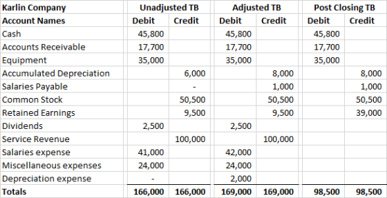 Unadjusted TB Debit Credit 45,800 17,700 35,000 6,000 Karlin Company Account Names Cash Accounts Receivable Equipment Accumul