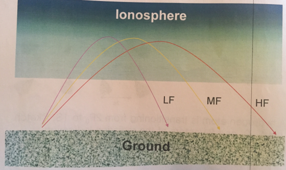 The picture below shows how ionosphere plays a rol