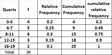 cumulative relative frequenc 0.2 0.45 0.75 0.9 1 RelativeCumulative Frequency Frequency Quarts 0-3 4-7 8-11 12-15 16-19 Total 0.2 0.25 0.3 0.15 0.1 4 4 9 15 18 20 6 2 20