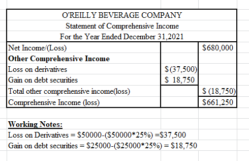 $680,000 OREILLY BEVERAGE COMPANY Statement of Comprehensive Income For the Year Ended December 31,2021 Net Income (Loss) Ot
