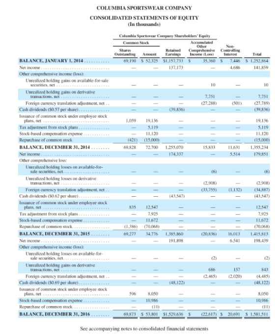 COLUMBIA SPORTSWEAR COMPANY CONSOLIDATED STATEMENTS OF EQUITY (In thousands) Columbia Sportswear Company Shareholders Equity