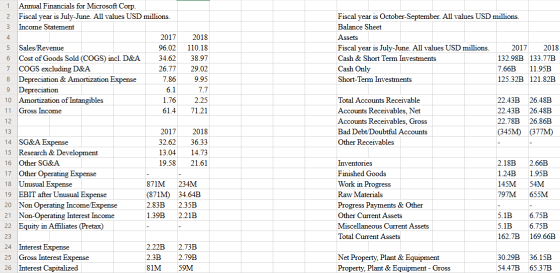 1 Annual Financials for Microsoft Corp. 2 Fiscal year is July-June. All values USD millions. Income Statement 2017 Sales Reve