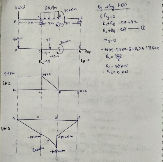 C ung 36kNm 29 KN 24 me-0 15-_ Re= 288 Rc = 48 kN 24 KN 24KN SFD. OKN