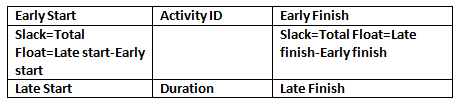 Activity ID Early Start Slack=Total Float=Late start-Early start Late Start Early Finish Slack=Total Float=Late finish-Early