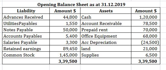 Opening Balance Sheet as at 31.12.2019 Liability Amount $ Assets Advances Received 44,800 Cash Utilities Payables 1,550 Accou
