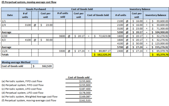 (f) Perpetual system, moving average cost flow Inventory Balance Goods Purchased # of Cost per units unit Cost of Goods Sold