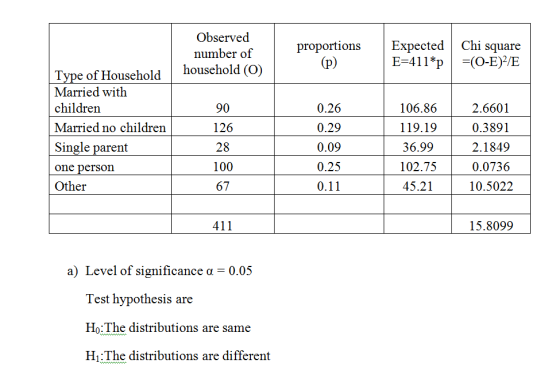 proportions Observed number of household (0) Expected E=411*p Chi square =(O-E)2/E (p) Type of Household Married with childre