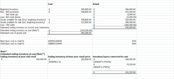 Cost Retail Beginning Inventory Plus : Net purchases 69,000.00$ 358,800.00 $ 260,000.00 515,000.00 8,000.00 (3,000.00) 20,000