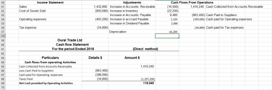 50 51 52 Income Statement Sales Cost of Goods Sold Adjustments 1,432,800 Increase in Accounts Receivable (850,680) Increase i