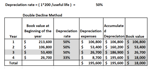 ( 1*200 /useful life ) = Depreciation rate 50% Double Decline Method Accumulate Book value at Depreciation Depreciation d Beg