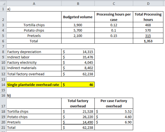 A B C D w N 5 1 a) Processing hours per Total Processing Budgeted volume 2 case hours 3 Tortilla chips 3,900 0.12 468 4 Potat