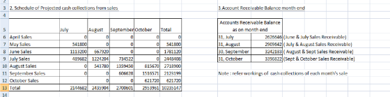 2. Schedule of Projected cash collections from sales 3.Account Receivable Balance month end July August September October Tot