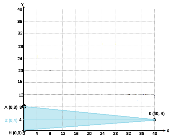 A (0,8) 8° LE (40, 4) 2 (0,4) 4 H(0,0) 0 4 8 12 16 20 24 28 32 36 40 *