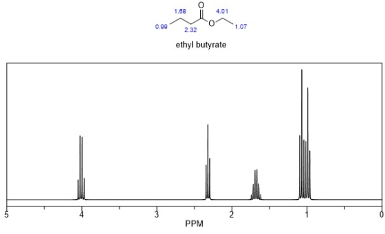 1.88 4.01 0.99 1.07 2.32 ethyl butyrate PPM