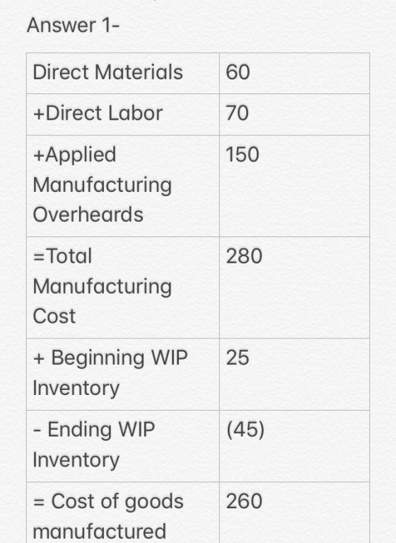 Answer 1- Direct Materials 60 +Direct Labor 70 150 +Applied Manufacturing Overheards 280 =Total Manufacturing Cost 25 + Begin