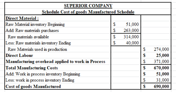 SUPERIOR COMPANY Schedule Cost of goods Manufactured Schedule Direct Material: |Raw Material inventory Beginning $ 51,000 Add