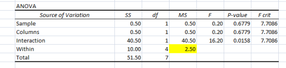 SS df F MS 0.50 P-value 0.6779 Fcrit 7.7086 0.50 1 0.20 ANOVA Source of Variation Sample Columns Interaction Within Total 0.5