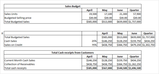 Sales Budget Sales Units Budgeted Selling price Total Budgeted Sales April 19,500 $30.00 $585,000 May 17,100 $30.00 $513,000