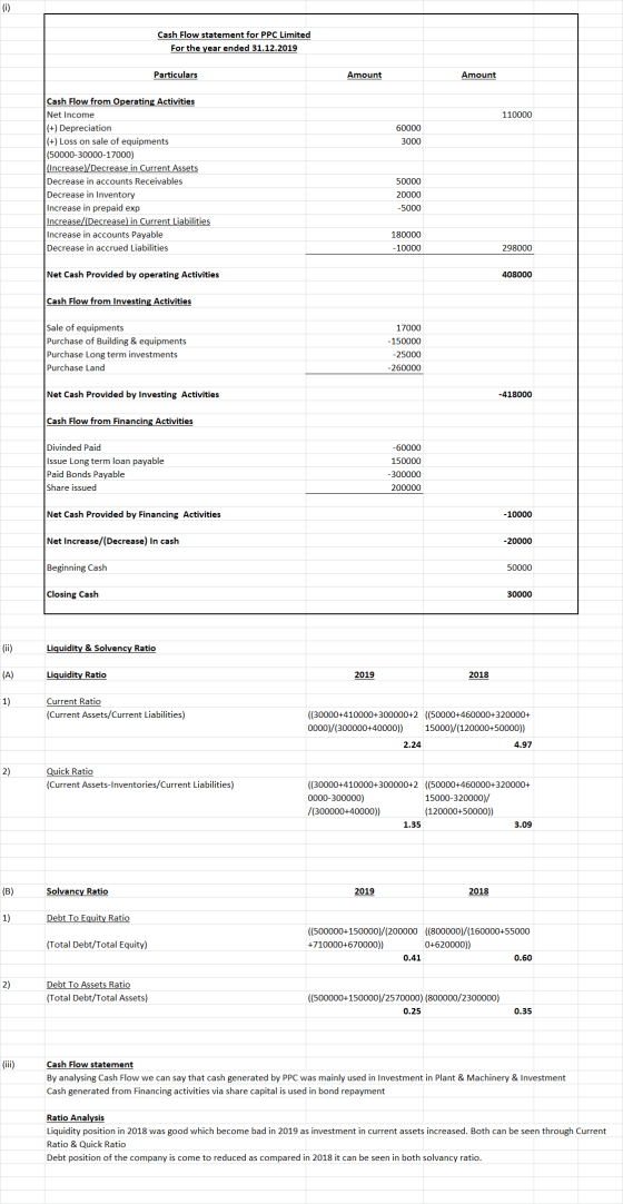 () Cash Flow statement for PPC Limited For the year ended 31.12.2019 Particulars Amount Amount 110000 60000 3000 Cash Flow fr