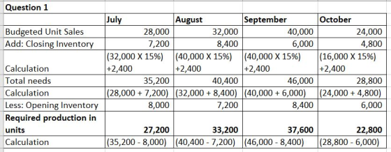 Question 1 Budgeted Unit Sales Add: Closing Inventory July August September 28,000 32,000 40,000 7,200 8,400 6,000 (32,000 X