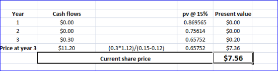 1 2 3 Price at year 3 Cash flows $0.00 $0.00 $0.30 $11.20 pv @ 15% 0.869565 0.75614 0.65752 0.65752 Present value $0.00 $0.00