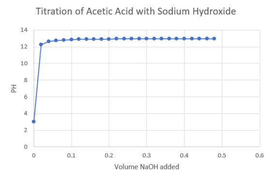 Titration of Acetic Acid with Sodium Hydroxide PH 0 0.1 0.2 0.3 04 Volume NaOH added 0.5 0.6