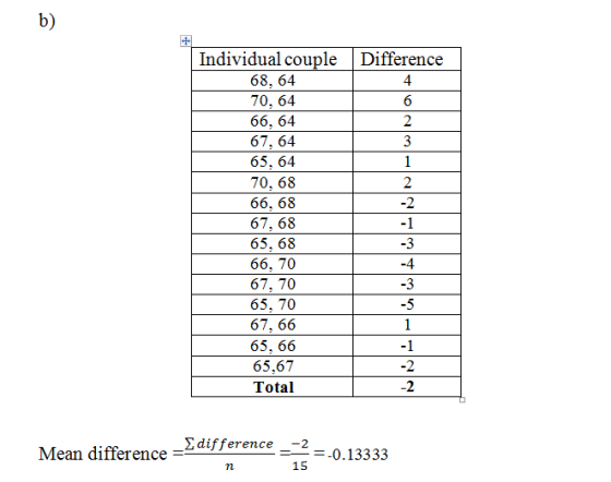 b) Individual couple Difference 68, 64 70, 64 66, 64 67, 64 65, 64 70, 68 66, 68 67, 68 65, 68 66, 70 67, 70 65, 70 67, 66 65