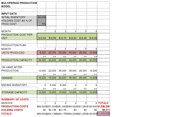 MULTIPERIOD PRODUCTION MODEL INPUT DATA INITIAL INVENTORY HOLDING COST AS % OF PROD COST 50,000 5% MONTH PRODUCTION COST PER