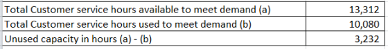 Total Customer service hours available to meet demand (a) Total Customer service hours used to meet demand (b) Unused capacit
