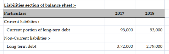 Liabilities section of balance sheet :- Particulars 2017 2018 Current liabilities :- Current portion of long-tern debt Non-Cu