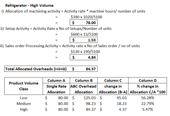 Refrigerator - High Volume i) Allocation of machining activity Activity rate* machine hours/ number of units $390 x 1020/5100