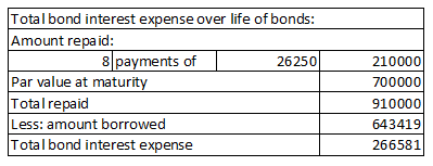 Total bond interest expense over life of bonds: Amount repaid: 8 payments of 26250 Par value at maturity Total repaid Less: a