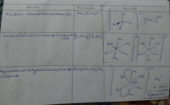 Name sketch Formula Naz[colla Disodium tetrachloro cobaltate (I) Na, 727 Hexaamineiron (111) hexacyanochromate Nth Aquabromo