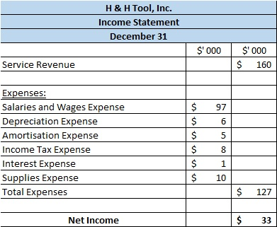 H & H Tool, Inc. Income Statement December 31 $000 $000 $ 160 Service Revenue 97 6 5 Expenses: Salaries and Wages Expense D