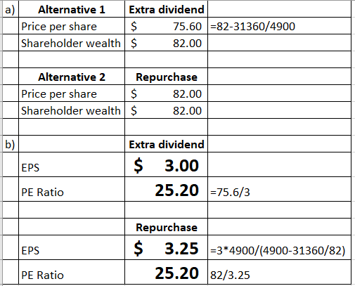 a) Alternative 1 Extra dividend Price per share $ 75.60 =82-31360/4900 Shareholder wealth $ 82.00 Alternative 2 Repurchase Pr