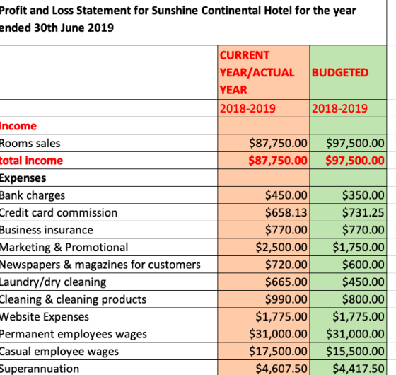 Profit and Loss Statement for Sunshine Continental Hotel for the year ended 30th June 2019 CURRENT YEAR/ACTUAL BUDGETED YEAR