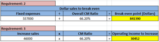 Requirement: 2 Fixed expenses 557000 Dollar sales to break even Overall CM Ratio 66.20% = | Break even point (Dollars) 841390