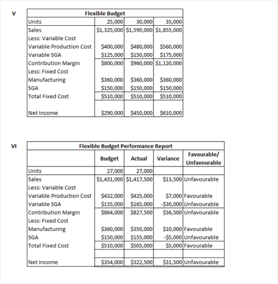 Flexible Budget Units 25,000 30,000 35,000 Sales $1,325,000 $1,590,000 $1,855,000 Less: Variable Cost Variable Production Cos
