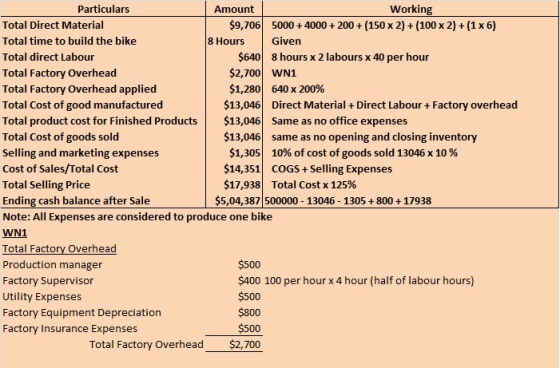 8 Hours Particulars Amount Working Total Direct Material $9,706 5000 + 4000 + 200 + (150 2) + (100 X 2) + (1x6) Total time to