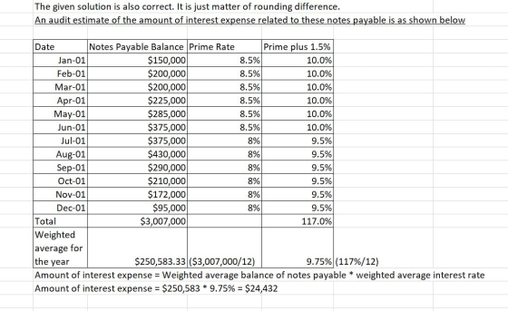 The given solution is also correct. It is just matter of rounding difference. An audit estimate of the amount of interest exp