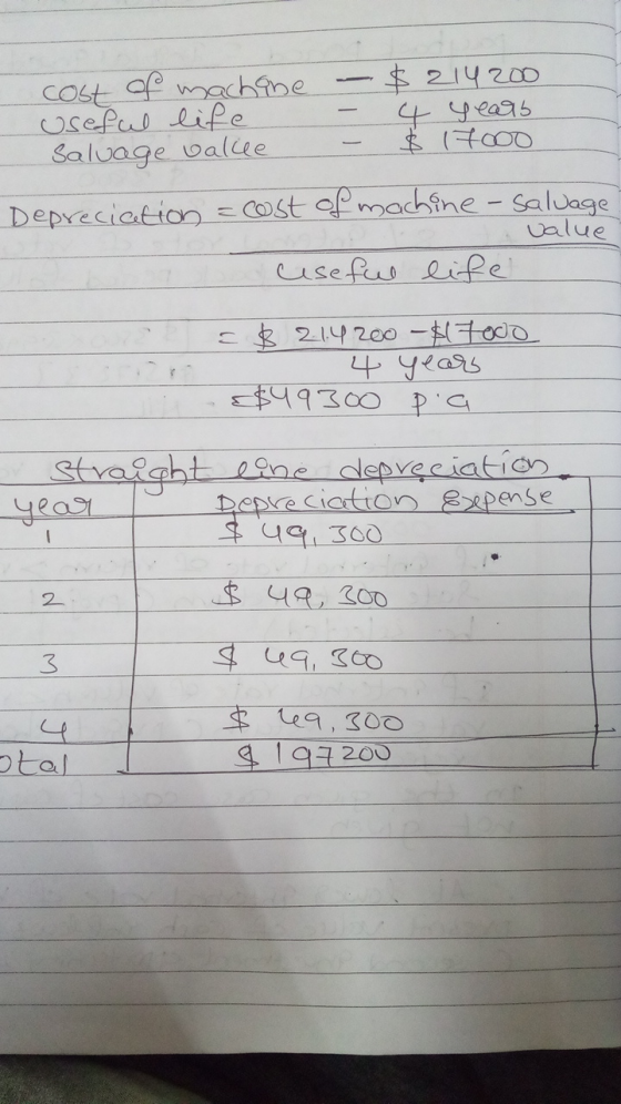 cost of machine useful life Salvage valce - $214200 - 4 years - $ 17000 Depreciation cost of machine-salvage value useful lif