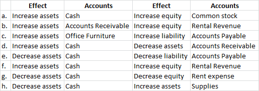 Effect Accounts Effect Accounts a. Increase assets Cash Increase equity Common stock b. Increase assets Accounts Receivable I