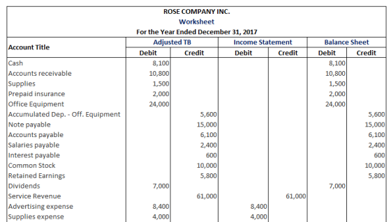 ROSE COMPANY INC. Worksheet For the Year Ended December 31, 2017 Adjusted TB Income Statement Balance Sheet Account Title Deb