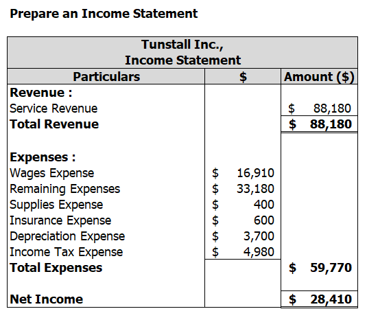 Prepare an Income Statement Tunstall Inc., Income Statement Particulars Revenue : Service Revenue Total Revenue Amount ($) $