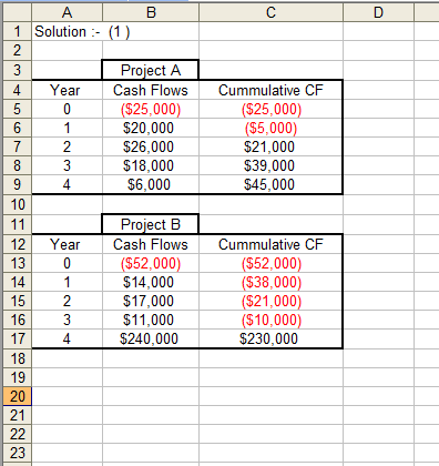 B A 1 Solution :- (1) Year Project A Cash Flows ($25,000) $20.000 $26,000 $18,000 $6,000 Cummulative CF ($25,000) ($5,000) $2