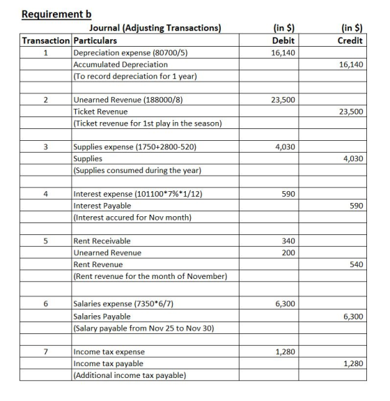 Requirement b Journal (Adjusting Transactions) Transaction Particulars 1 Depreciation expense (80700/5) Accumulated Depreciat