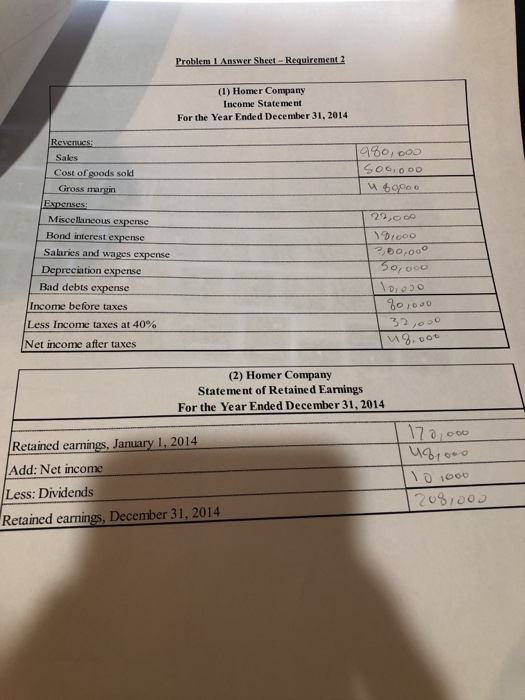 (1) Homer Company Income State ment For the Year Ended December 31, 2014 60, o0o Sales Cost of goods sold Gross mirgn Miscellaneous expense Bond interest expense Salaries and wages expense Depreciation expense Bad debts expense 280,0 Income before taxes Less Income taxes at 40% Net income after taxes g, ooも (2) Homer Company Statement of Retained Earmings For the Year Ended December 31, 2014 Retained earnings, January 1,2 Add: Net income 014 Less: Dividends Retained earnings, December 31, 2014