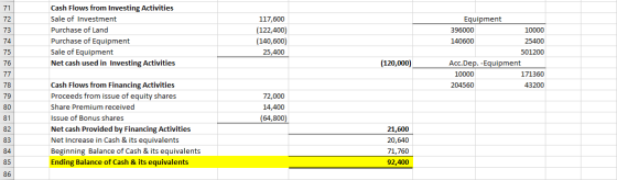 71 72 73 Cash Flows from Investing Activities Sale of Investment Purchase of Land Purchase of Equipment Sale of Equipment Net
