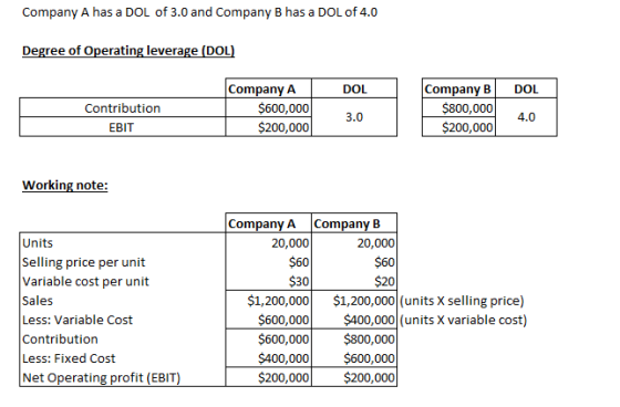 Company A has a DOL of 3.0 and Company B has a DOL of 4.0 Degree of Operating leverage (DOL) DOL DOL Contribution EBIT Compan
