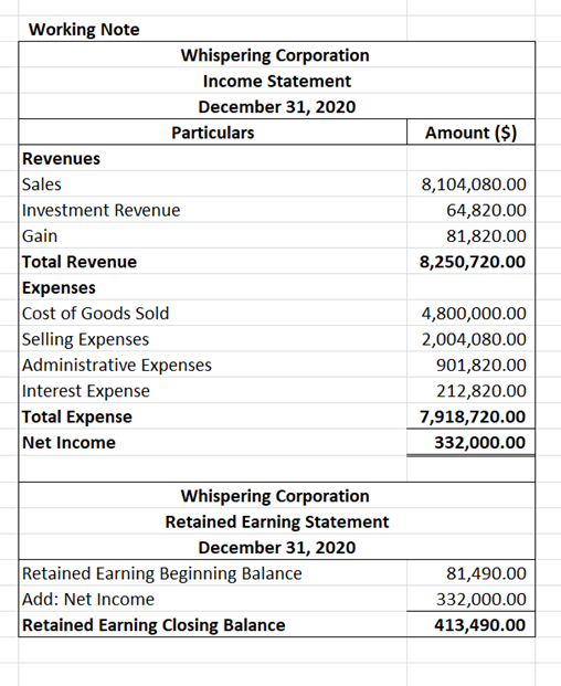 Amount ($) Working Note Whispering Corporation Income Statement December 31, 2020 Particulars Revenues Sales Investment Reven